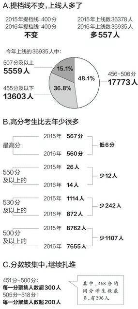 济南普通高中提档线为400分 500分以上7655人