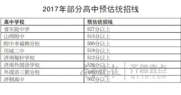 济南中考生注意!超527或上省实验,519能冲历城二中