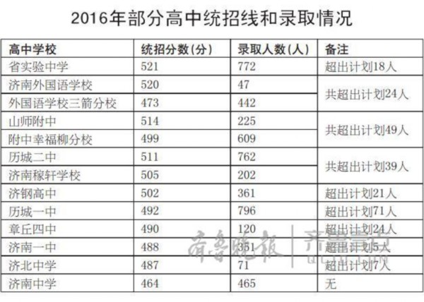 济南中考生注意!超527或上省实验,519能冲历城二中