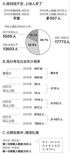济南普通高中提档线为400分 过500分的今年少了千人